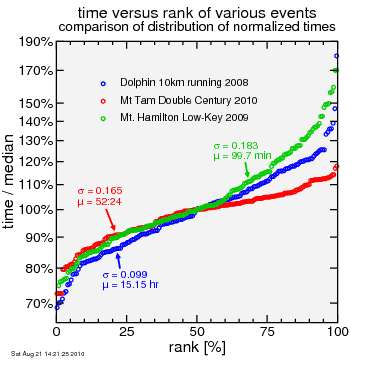 rank versus time for three events